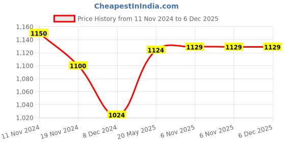 tatacliq.com Freecultr Multi Comfort Fit Trunks - Pack of 5 freecultr Price History Graph from 11 Nov 2024 to 6 Dec 2025