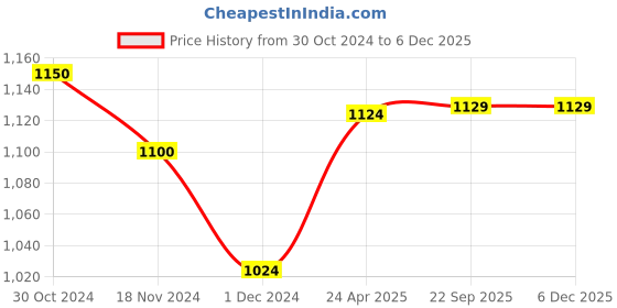 tatacliq.com Freecultr Multi Comfort Fit Trunks - Pack of 5 freecultr Price History Graph from 30 Oct 2024 to 4 Dec 2025