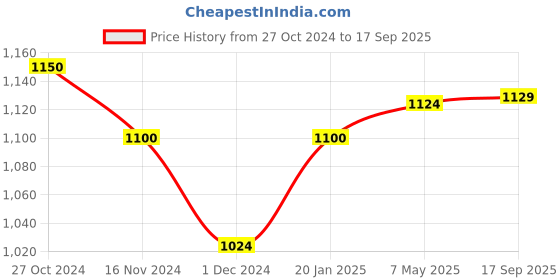 tatacliq.com Freecultr Multi Comfort Fit Trunks - Pack of 5 freecultr Price History Graph from 27 Oct 2024 to 17 Sep 2025