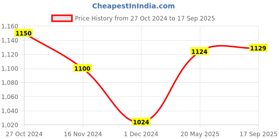 tatacliq.com Freecultr Multi Comfort Fit Trunks - Pack of 5 freecultr Price History Graph from 27 Oct 2024 to 17 Sep 2025