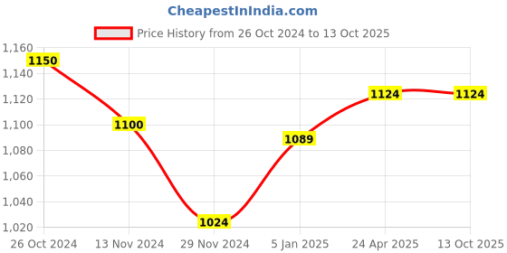 tatacliq.com Freecultr Multi Comfort Fit Trunks - Pack of 5 freecultr Price History Graph from 26 Oct 2024 to 13 Oct 2025