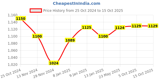 tatacliq.com Freecultr Multi Comfort Fit Trunks - Pack of 5 freecultr Price History Graph from 25 Oct 2024 to 14 Oct 2025