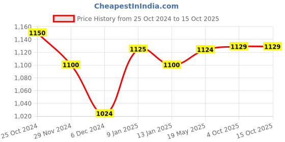 tatacliq.com Freecultr Multi Comfort Fit Trunks - Pack of 5 freecultr Price History Graph from 25 Oct 2024 to 14 Oct 2025