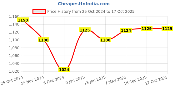 tatacliq.com Freecultr Multi Comfort Fit Trunks - Pack of 5 freecultr Price History Graph from 25 Oct 2024 to 16 Oct 2025
