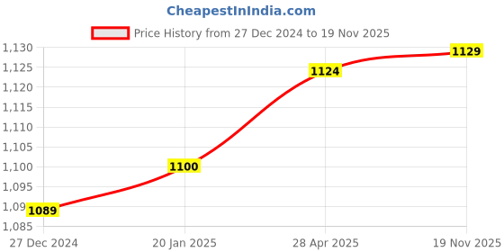 tatacliq.com Freecultr Multi Comfort Fit Trunks - Pack of 5 freecultr Price History Graph from 27 Dec 2024 to 19 Nov 2025
