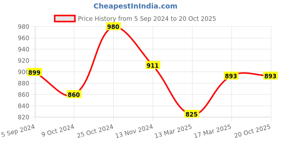 tatacliq.com Freecultr Multicolor Comfort Fit Briefs - Pack of 4 freecultr Price History Graph from 5 Sep 2024 to 20 Oct 2025