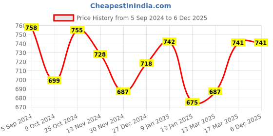 tatacliq.com Freecultr Multicolor Hipster Panty - Pack of 3 freecultr Price History Graph from 5 Sep 2024 to 5 Dec 2025
