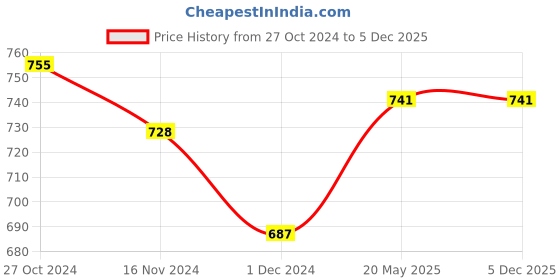 tatacliq.com Freecultr Multicolor Hipster Panty - Pack of 3 freecultr Price History Graph from 27 Oct 2024 to 4 Dec 2025