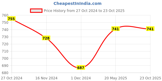 tatacliq.com Freecultr Multicolor Hipster Panty - Pack of 3 freecultr Price History Graph from 27 Oct 2024 to 22 Oct 2025