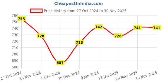 tatacliq.com Freecultr Multicolor Hipster Panty - Pack of 3 freecultr Price History Graph from 27 Oct 2024 to 30 Nov 2025