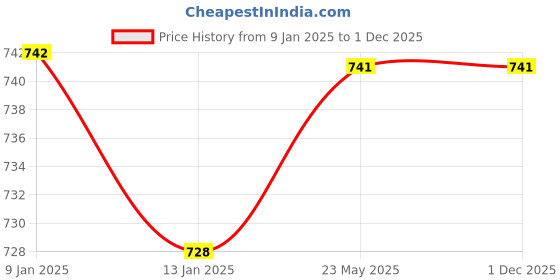 tatacliq.com Freecultr Multicolor Hipster Panty - Pack of 3 freecultr Price History Graph from 9 Jan 2025 to 30 Nov 2025
