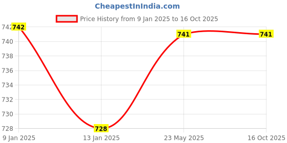 tatacliq.com Freecultr Multicolor Hipster Panty - Pack of 3 freecultr Price History Graph from 9 Jan 2025 to 16 Oct 2025