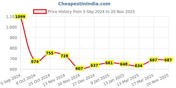 tatacliq.com Freecultr Multicolor Printed Briefs - Pack of 3 freecultr Price History Graph from 5 Sep 2024 to 20 Nov 2025