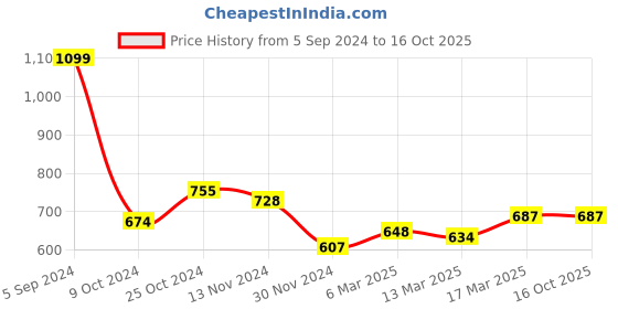 tatacliq.com Freecultr Multicolor Printed Briefs - Pack of 3 freecultr Price History Graph from 5 Sep 2024 to 15 Oct 2025