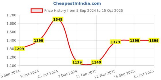 tatacliq.com Freecultr Multicolored Cotton Regular Fit T-Shirt - Pack Of 3 freecultr Price History Graph from 5 Sep 2024 to 15 Oct 2025