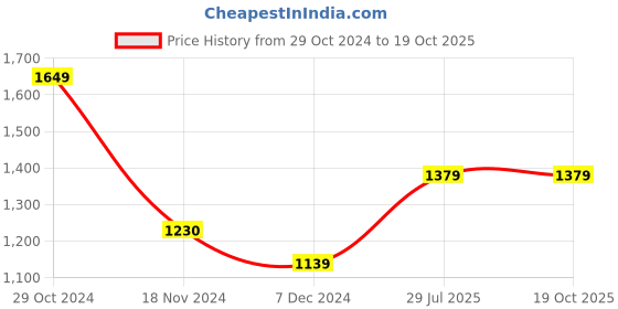 tatacliq.com Freecultr Multicolored Cotton Regular Fit T-Shirt - Pack Of 3 freecultr Price History Graph from 29 Oct 2024 to 19 Oct 2025