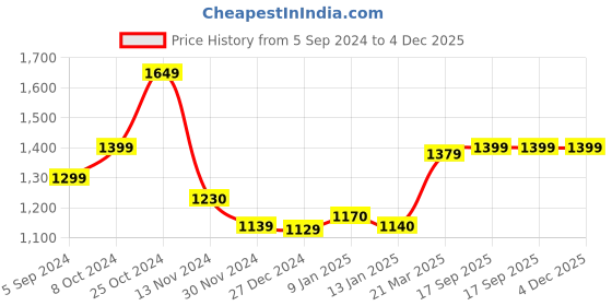 tatacliq.com Freecultr Multicolored Cotton Regular Fit T-Shirt - Pack Of 3 freecultr Price History Graph from 5 Sep 2024 to 4 Dec 2025