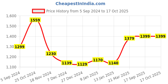 tatacliq.com Freecultr Multicolored Cotton Regular Fit T-Shirt - Pack Of 3 freecultr Price History Graph from 5 Sep 2024 to 16 Oct 2025