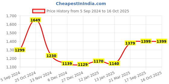 tatacliq.com Freecultr Multicolored Cotton Regular Fit T-Shirt - Pack Of 3 freecultr Price History Graph from 5 Sep 2024 to 15 Oct 2025