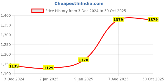 tatacliq.com Freecultr Multicolored Cotton Regular Fit T-Shirt - Pack Of 3 freecultr Price History Graph from 3 Dec 2024 to 30 Oct 2025