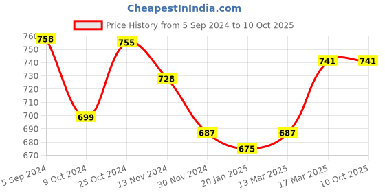 tatacliq.com Freecultr Multicolored Plain Boy-Shorts Panties - Pack Of 3 freecultr Price History Graph from 5 Sep 2024 to 9 Oct 2025