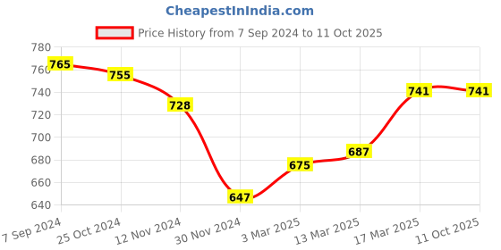 tatacliq.com Freecultr Multicolored Plain Boy-Shorts Panties - Pack Of 3 freecultr Price History Graph from 7 Sep 2024 to 10 Oct 2025