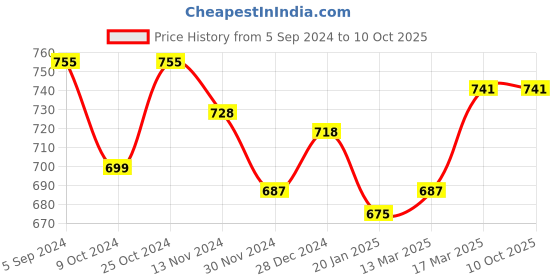 tatacliq.com Freecultr Multicolored Plain Boy-Shorts Panties - Pack Of 3 freecultr Price History Graph from 5 Sep 2024 to 10 Oct 2025