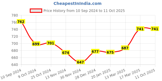 tatacliq.com Freecultr Multicolored Plain Boy-Shorts Panties - Pack Of 3 freecultr Price History Graph from 10 Sep 2024 to 11 Oct 2025