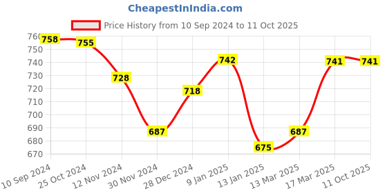 tatacliq.com Freecultr Multicolored Plain Boy-Shorts Panties - Pack Of 3 freecultr Price History Graph from 10 Sep 2024 to 10 Oct 2025