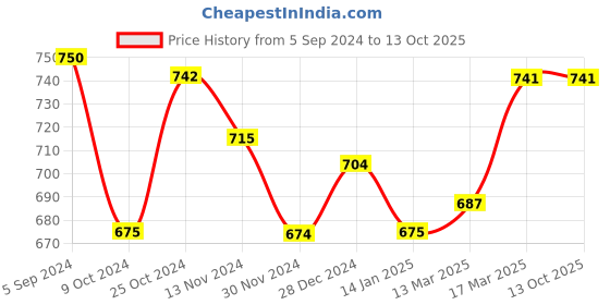 tatacliq.com Freecultr Multicolored Plain Boy-Shorts Panties - Pack Of 3 freecultr Price History Graph from 5 Sep 2024 to 13 Oct 2025