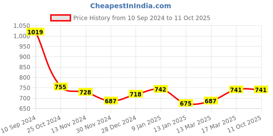 tatacliq.com Freecultr Multicolored Plain Boy-Shorts Panties - Pack Of 3 freecultr Price History Graph from 10 Sep 2024 to 11 Oct 2025