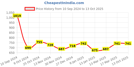 tatacliq.com Freecultr Multicolored Plain Boy-Shorts Panties - Pack Of 3 freecultr Price History Graph from 10 Sep 2024 to 12 Oct 2025