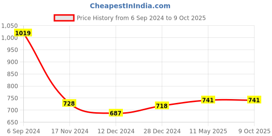 tatacliq.com Freecultr Multicolored Plain Boy-Shorts Panties - Pack Of 3 freecultr Price History Graph from 6 Sep 2024 to 9 Oct 2025