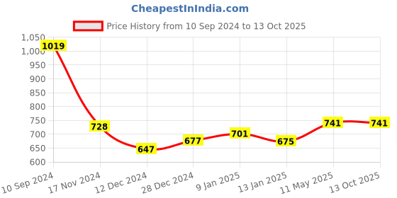 tatacliq.com Freecultr Multicolored Plain Boy-Shorts Panties - Pack Of 3 freecultr Price History Graph from 10 Sep 2024 to 12 Oct 2025