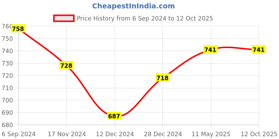 tatacliq.com Freecultr Multicolored Plain Boy-Shorts Panties - Pack Of 3 freecultr Price History Graph from 6 Sep 2024 to 12 Oct 2025