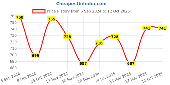 tatacliq.com Freecultr Multicolored Plain Boy-Shorts Panties - Pack Of 3 freecultr Price History Graph from 5 Sep 2024 to 12 Oct 2025