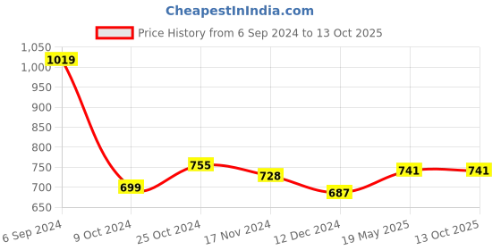 tatacliq.com Freecultr Multicolored Plain Boy-Shorts Panties - Pack Of 3 freecultr Price History Graph from 6 Sep 2024 to 13 Oct 2025