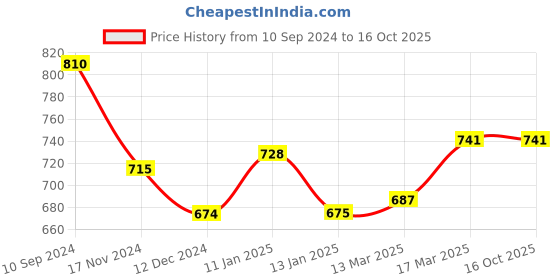 tatacliq.com Freecultr Multicolored Plain Boy-Shorts Panties - Pack Of 3 freecultr Price History Graph from 10 Sep 2024 to 14 Oct 2025