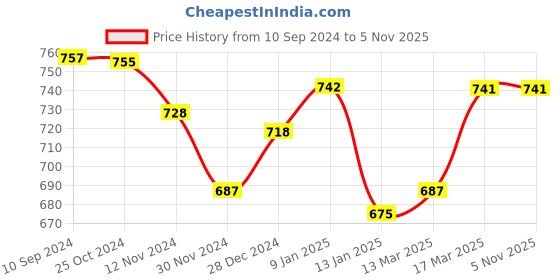 tatacliq.com Freecultr Multicolored Plain Boy-Shorts Panties - Pack Of 3 freecultr Price History Graph from 10 Sep 2024 to 4 Nov 2025