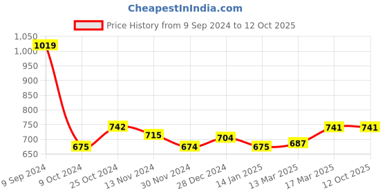 tatacliq.com Freecultr Multicolored Plain Boy-Shorts Panties - Pack Of 3 freecultr Price History Graph from 9 Sep 2024 to 11 Oct 2025