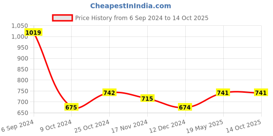 tatacliq.com Freecultr Multicolored Plain Boy-Shorts Panties - Pack Of 3 freecultr Price History Graph from 6 Sep 2024 to 13 Oct 2025