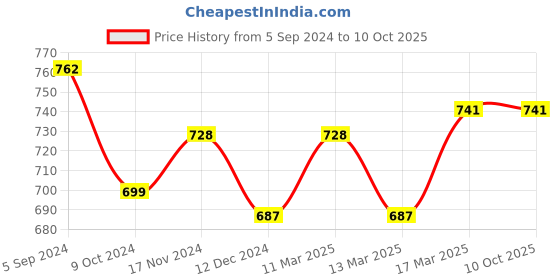 tatacliq.com Freecultr Multicolored Plain Boy-Shorts Panties - Pack Of 3 freecultr Price History Graph from 5 Sep 2024 to 9 Oct 2025