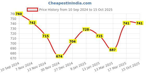 tatacliq.com Freecultr Multicolored Plain Boy-Shorts Panties - Pack Of 3 freecultr Price History Graph from 10 Sep 2024 to 15 Oct 2025