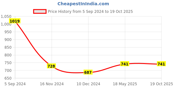 tatacliq.com Freecultr Multicolored Plain Boy-Shorts Panties - Pack Of 3 freecultr Price History Graph from 5 Sep 2024 to 19 Oct 2025