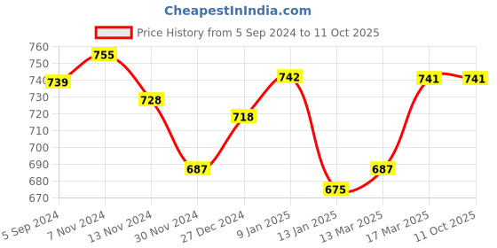 tatacliq.com Freecultr Multicolored Plain Boy-Shorts Panties - Pack Of 3 freecultr Price History Graph from 5 Sep 2024 to 9 Oct 2025
