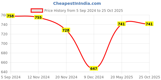 tatacliq.com Freecultr Multicolored Plain Boy-Shorts Panties - Pack Of 3 freecultr Price History Graph from 5 Sep 2024 to 25 Oct 2025