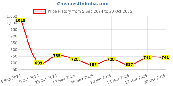tatacliq.com Freecultr Multicolored Plain Boy-Shorts Panties - Pack Of 3 freecultr Price History Graph from 5 Sep 2024 to 19 Oct 2025