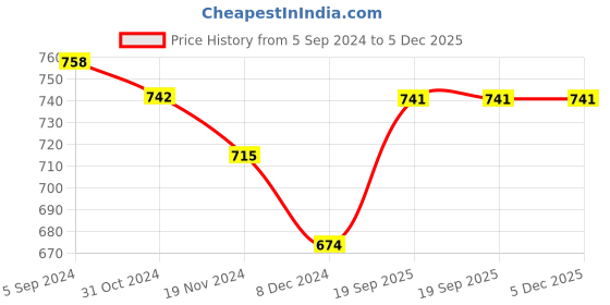 tatacliq.com Freecultr Multicolored Plain Boy-Shorts Panties - Pack Of 3 freecultr Price History Graph from 5 Sep 2024 to 5 Dec 2025