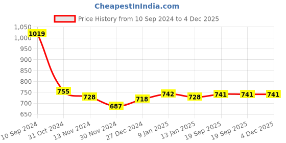 tatacliq.com Freecultr Multicolored Plain Boy-Shorts Panties - Pack Of 3 freecultr Price History Graph from 10 Sep 2024 to 3 Dec 2025