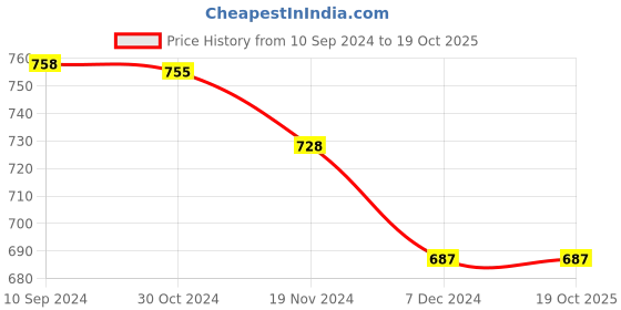 tatacliq.com Freecultr Multicolored Plain Boy-Shorts Panties - Pack Of 3 freecultr Price History Graph from 10 Sep 2024 to 19 Oct 2025